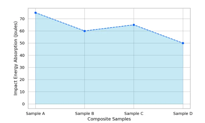 Design and Performance Analysis of Sustainable Hybrid Composites for Impact Absorption and Lightweight Applications. 1 97baab58 1 png