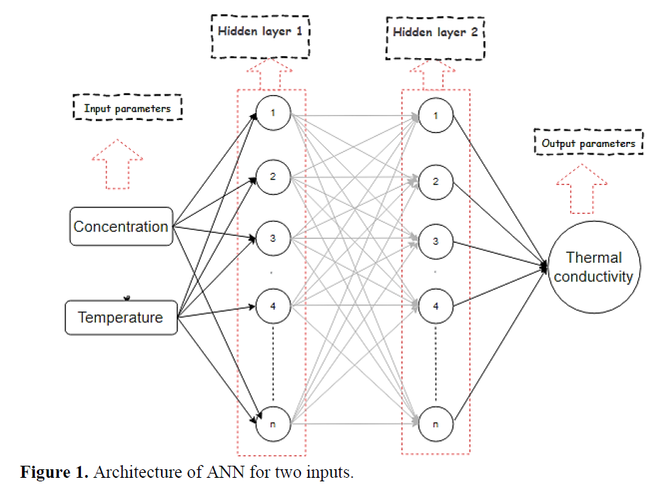 Prediction and Comparative Analysis of Thermal Conductivity of Jatropha Oil-based Hybrid Nanofluid by Multivariable Regression and ANN 1 9a4c0ba8 fig. 1