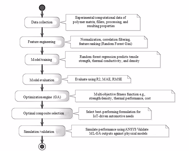 Machine Learning-Assisted Design and Optimization of Lightweight Polymer Composites for IoT-Enabled Automotive Applications 1 9c7824d4 fi