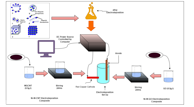 Enhanced Synthesis Methods and Comprehensive Material Response Analysis in Alloy-Infused Nanocomposites 1 a0d673d1 fi1