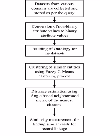 Record Linkage in Knowledge Discovery Process Using Angle Based Machine Learning 1 a1ef02d9 fi