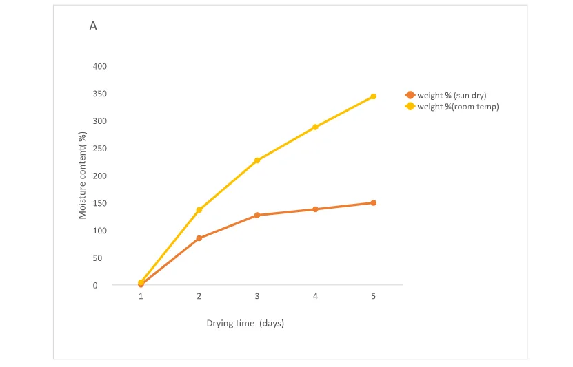 The drying characteristics of bitter and sour sop leaves are affected by temperature 1 a3cfb268 screenshot from 2024 11 16 12 50 46 png
