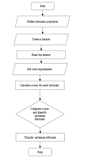 An Innovative Approach to Find the Optimum Lubricant for Diverse Applications Based on Scikit-Learn Library Using Python 1 a58c324f fi png