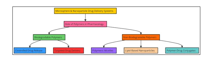 Microsphere and Nanoparticle Drug Delivery Systems: Role of Polymers in Pharmacology 1 a6ac3394 fi
