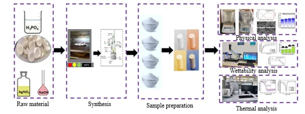 Wettability and Physiothermal Analysis of Silver-Reinforced Eggshell-Derived Hydroxyapatite Based Biocomposite 1 a8a4e6f4 fi png