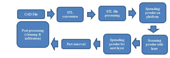 A Review on Materials and Working Process Parameters of Selective Laser Sintering 1 b24e0893 i png