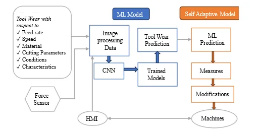 Machine Learning-Driven Force Analysis for Tool Wear Prediction Systems 1 b3fd16ba feature png