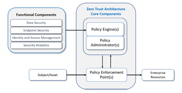 Zero Trust Security Governance by Utilizing Identity and Access Management 1 b49e0da7 1