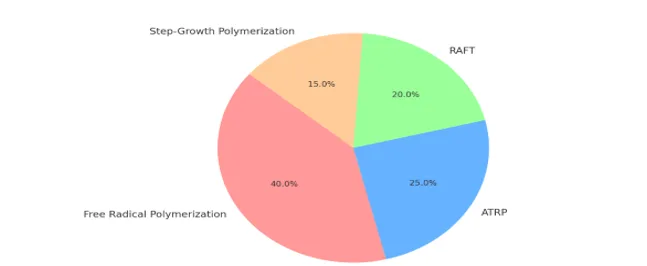 Analyzing The Mechanisms of Polymerization and The Related Kinetic Pathways Using Refined Analytical Methods. 1 b4ae4b8d fi png