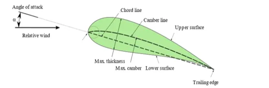 Aerodynamic Analysis of Foliage Stimulated Airfoil Design for Enhanced Strength with Carbon Fibre-reinforced Polymer 1 b50ce7b2 fi png
