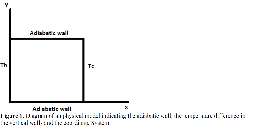 Numerical Simulation of Transient Free Convection in a Rectangular Cavity Filled with Porous Material Using Finite Element Formulations 1 b6d8cb82 fig. 1