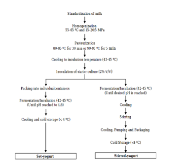 History, Processing, Types and Health Benefits of Indian Yogurt 1 b77efc98 capture 2