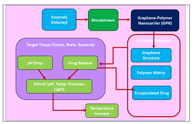 Graphene-Polymer Nanocomposites for Drug Delivery Applications 1 b9178708 fi