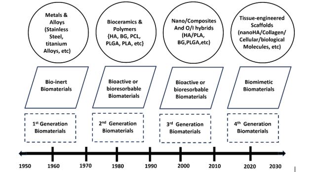 Biomaterials and its Role in Dentistry–A Review 1 b9ad0d0d feature