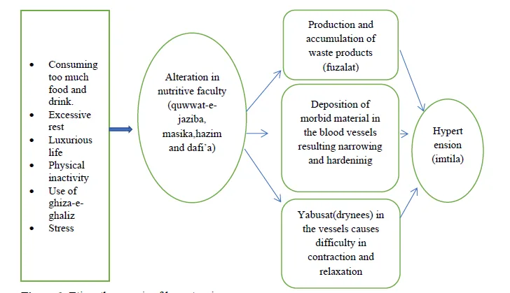 Prevention of Primary Hypertension Through Asbab-e-Sitta Zaruriya: A Therapeutic Paradigm 1 bae593c6 integrating png