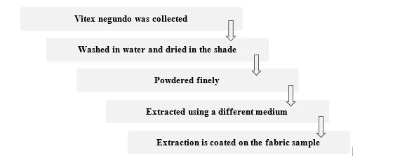 Study on Effect of Wound Healing Activity Using Herbal Treated Wound Dressings 1 bcb10d9b fi png