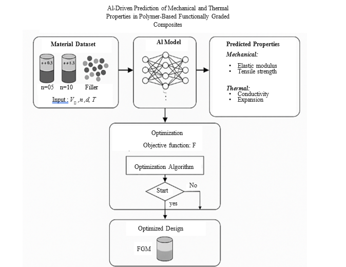 AI-Driven Prediction of Mechanical and Thermal Properties in Polymer-Based Functionally Graded Composites 1 c26311f6 fi