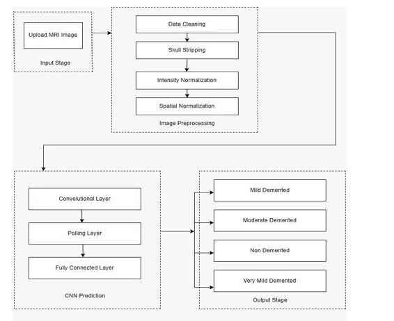 Alzheimer’s Disease Detection Using ML Algorithm 1 c736719f sccd png