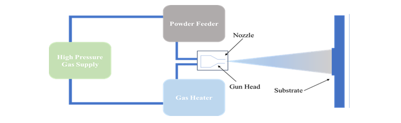 A Critical Analysis of Cold Spray Coatings and its Tribological Performances 1 c74b409b fi1