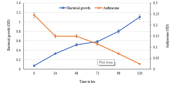 Investigations Into the Potential for Anthracene Decomposition of Novel Soil Bacterium, Pseudomonas putida P7 1 c96d9f08 screenshot 2024 08 14 111436