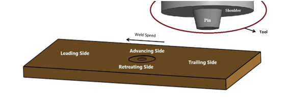 Rotational Speed Influence on Weld Temperature in Friction Stir Lap Joint of Aluminium Alloy 6061 Using Numerical Simulation 1 cae0726c fi