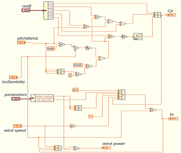 Perturb and Observe Maximum Power Point Tracking Technique with PID Controller for a Wind Power System 1 cb758d91 simulation of wind turbine