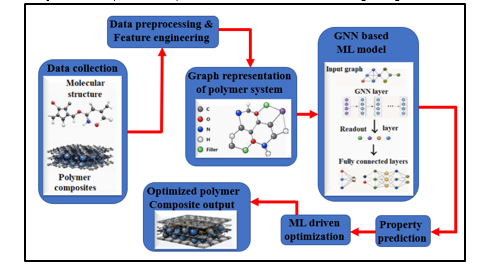 Enhance Thermal and Conductive Properties through Graph Neural Network-Based Machine Learning-Driven Advanced Polymer Material Design 1 cbb807f1 fi
