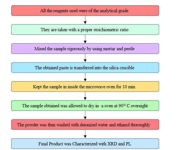 Microwave-Assisted Synthesis of Li₃Ba₂Gd₃(MoO₄)₈ Phosphors Doped with Pr³⁺ and Sm³⁺ for High-Performance Red Emission in LED Applications 1 cf7a4d4b fi