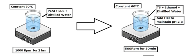 Analysis of Thermo-Mechanical Properties in Cement Mortar Using Synthesized Silicate Microencapsulation of Phase Change Materials by Sol-Gel Process 1 cfa4560c feature image