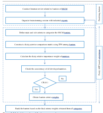 The MCDM Technique is Being Utilized to Develop Sustainable Supply Chain Management in the Textile Industries 1 cffaa2ab capture