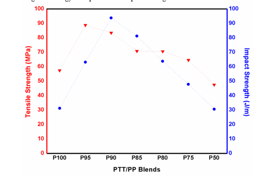 Structure-Property Correlation in PTT/PP Blends with Improved Mechanical Performance 1 d0b9c236 fi