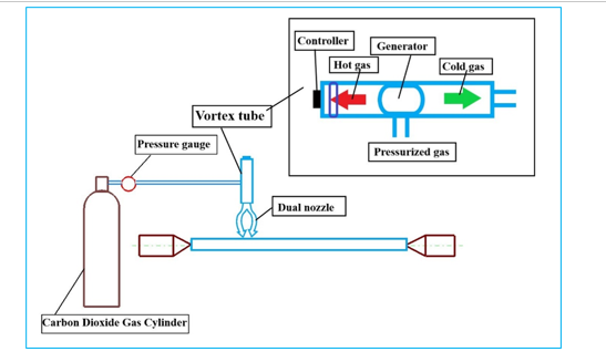 Enhancing Cooling Efficiency in Dual Nozzle CO2-Based Vortex Tube Systems for Machining Titanium Alloys: Implications for Polymer and Composite Processing 1 d69dffb4 fig 1