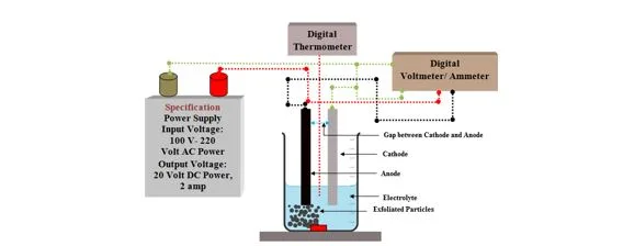 Electro-chemical treatment of graphite oxide: preparation and Characterization of high quality Graphene material 1 d8d1cdf6 fi jpg