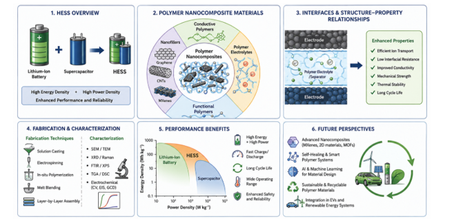 Polymer Nanocomposites and Functional Materials for Lithium-Ion Battery Supercapacitor Hybrid Energy Storage Systems: Materials, Interfaces, and Performance Perspectives 1 db215aa9 fi