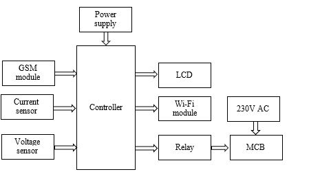 IoT-based Smart EV Level 1 Charger: A Review 1 e1915690 ijecett