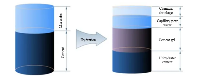 Influence of Supplementary Cementitious Materials on Chemical Shrinkage in Cement 1 e30713a2 fi png