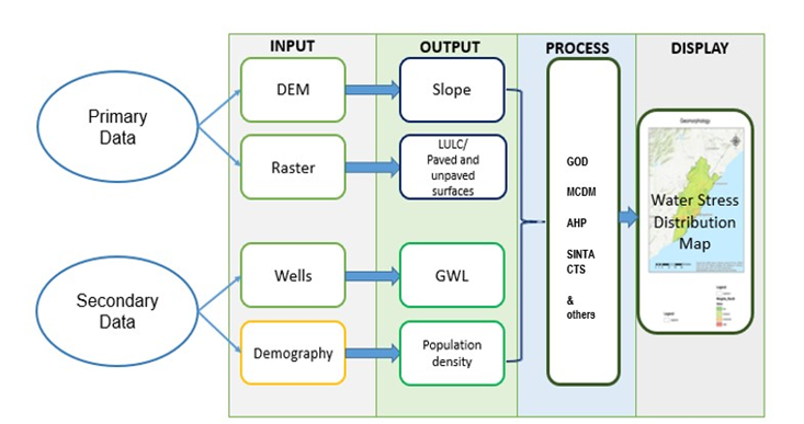 REVIEW OF INPUT SELECTION CRITERIA; COMPARISON OF POPULAR METHODS USED IN WATER STRESS ANALYSIS. 1 e3438e44 1