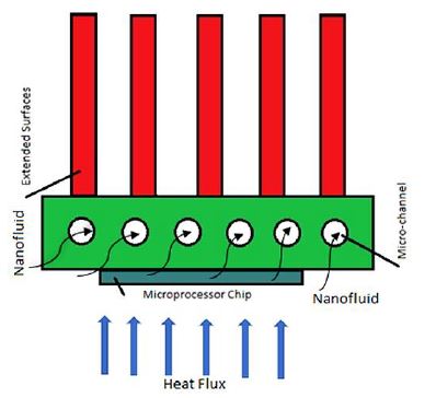 CFD Analysis of Six-Flow Microchannel Heat Sink Using the Different Nanofluid 1 e4a77845 feature image 1