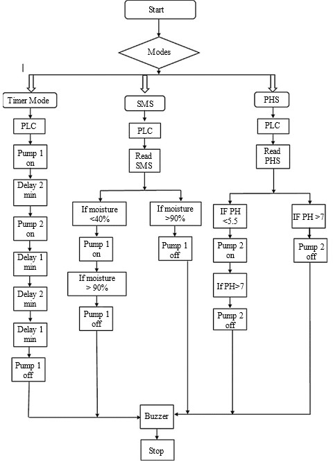 The Role of Automation in Modernizing Irrigation Practices and Smart Farming: A Comprehensive Review 1 e8a1ee75 faming