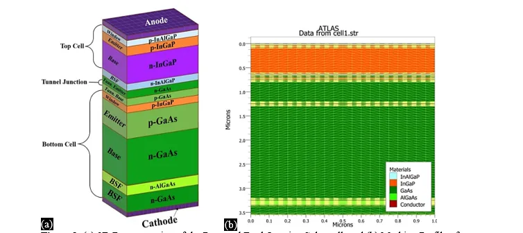 Performance Analysis of Dual Junction Solar Cell Devices utilizing Subcells of In0.51Ga0.49P and GaAs to Study Key Solar Cell Parameters via TCAD based Simulation 1 eb42f8a7 fi png