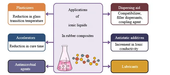Alkylimidazolium Chloride Ionic Liquids as Green Additives in Rubber Composites: A Comprehensive Review 1 ec7612e7 fi