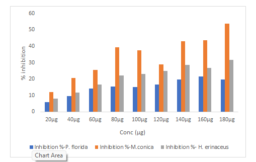 Evaluation of Antioxidant and Cytotoxic activities of Mycelia Biomass and Culture broth of three Edible Mushrooms, Morchella conica, Hericium erinaceus and Pleurotus florida Grown in Submerged Culture 1 efeb00e6 screenshot 2024 07 23 160240