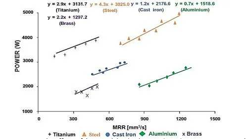 THE EFFECTS OF ENERGY CONSUMPTION ON THE TURNING PROCESS FOR VARIOUS WORK-PIECE MATERIALS 1 f0de95d2 fi jpg