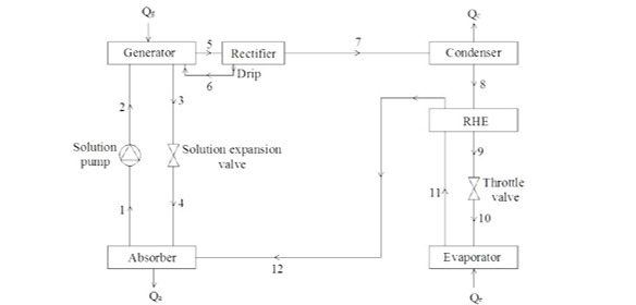 Thermal analysis of sustainable composite material absorption refrigeration system for cold storage application 1 f30ad163 fi