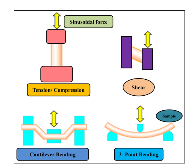 Differential Scanning Calorimetry, Thermogravimetric Analysis, and Dynamic Mechanical Analysis for Advanced Medical Materials 1 f53720e9 1