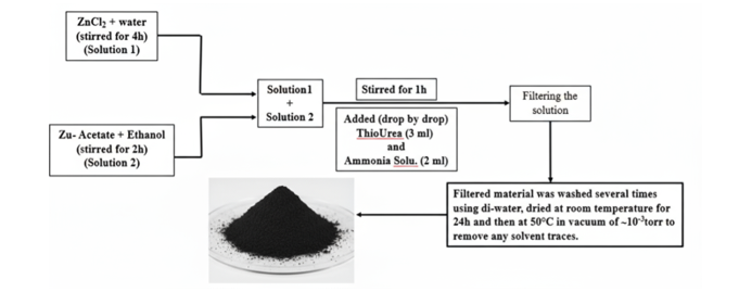 Polymer Electrolyte Films Doped with Nanofillers ZnO: Electrochemical and Optical Investigations 1 f5d03450 fi