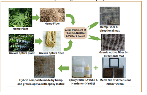 Fabrication and Drilling Characterization of Hemp & Grewia-Optiva Hybrid Composite and Comparison with ANN Model 1 f977ee6f fi 3