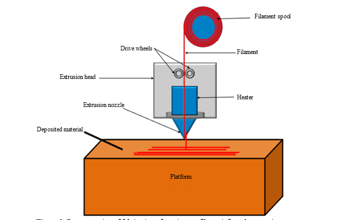 Advanced Design and Prototyping with Fabrication, Architecture, And Material Design Techniques For 3D Printing Hybrid Polymer Composites 1 f9a5b283 fig 1