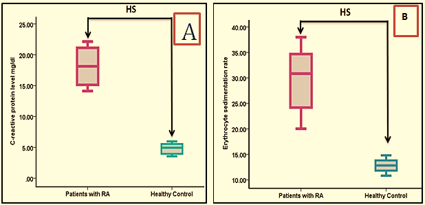 Evaluation Tumor Necrosis Factor-α (TNF- α) Levels in Patients with Rheumatoid Arthritis 1 fa244d27 measurements of inflammatory parameters