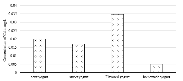 Microwave Assisted Digestion For Cadmium Analysis in Yoghurt Samples Using Atomic Absorption Spectrophotometer 1 fe454da2 1
